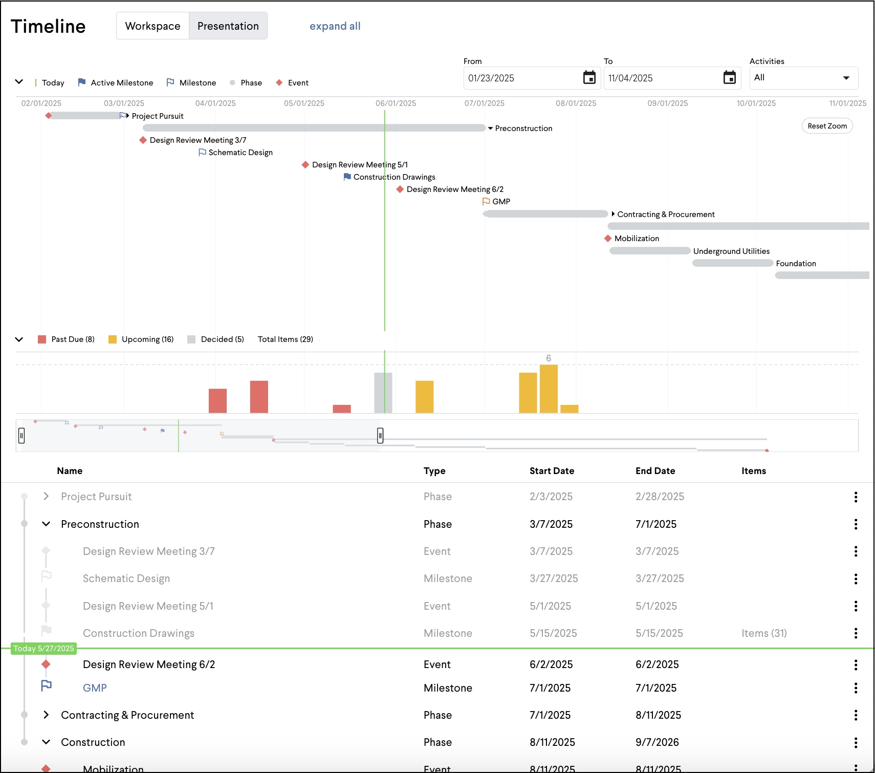 Timeline Overview