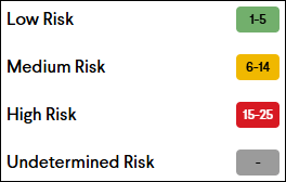 Scoring a Risk